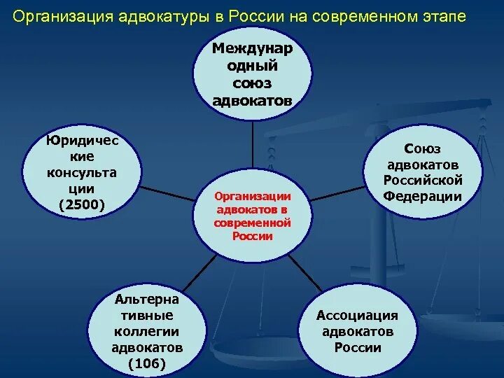 Система и функции органов адвокатуры. Адвокатура РФ схема. Структура органов адвокатуры. Организационное строение адвокатуры. Структура адвокатуры РФ.