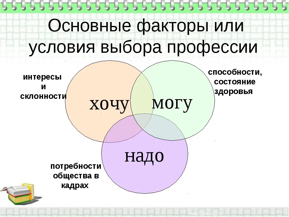 Склонность к определенной профессии. Факторы выбора профессии хочу могу надо. основные факторы выбора профессии. основные факторы или условия выбора профессии. условия выбора профессии.