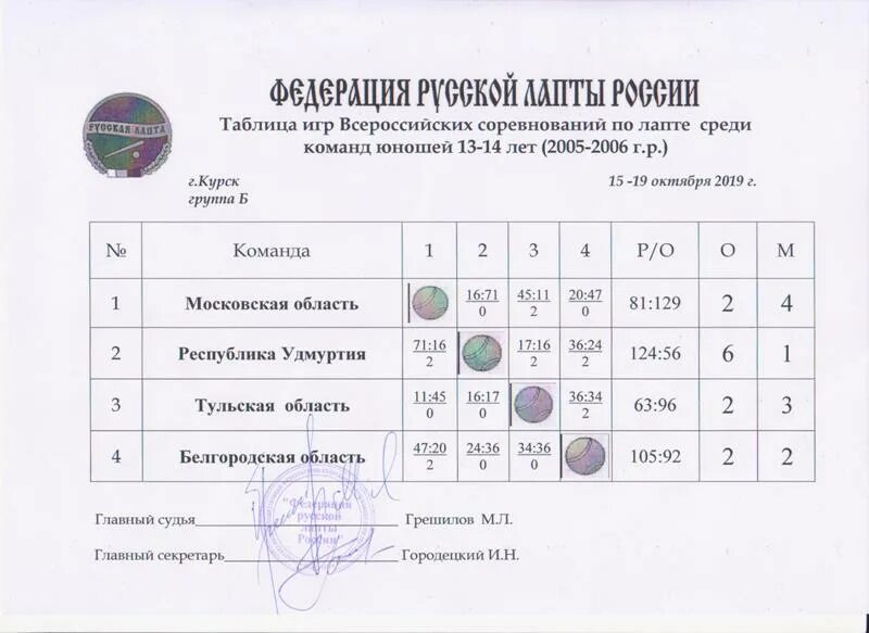 Результаты игр 12. Протокол по мини лапте. Протокол русской лапты. Федерация русской лапты России. Протокол соревнований по лапте.