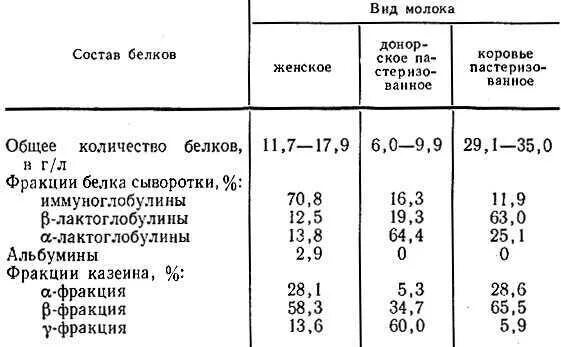 Содержание белка в молоке коров. Молоко белок состав коровье. фракционный состав белков молока.