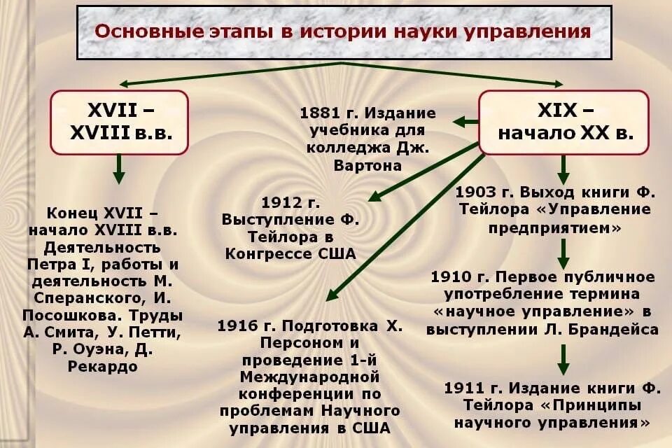 Основные этапы управленческой мысли. Этапы развития управленческой мысли. История развития управленческой мысли. Исторические этапы формирования управленческой мысли.