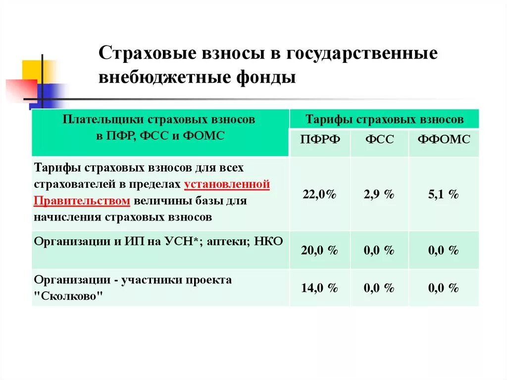 Размер страховых взносов уплачиваемых работодателем. Перечислены страховые взносы во внебюджетные фонды. Взносы ИП во внебюджетные фонды. Страховые взносы во внебюджетные фонды с ЗП. Страховые взносы в государственные внебюджетные фонды 30,2%.