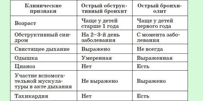 Бронхит 1 месяц. Острый бронхиолит дифференциальный диагноз. Дифференциальная диагностика острого бронхиолита. Диф диагностика острого бронхита и бронхиолита. Острый обструктивный бронхит и бронхиолит: дифференциальный диагноз..