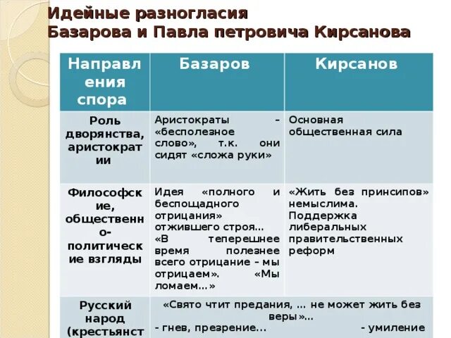 Базаров и кирсанов сравнительная