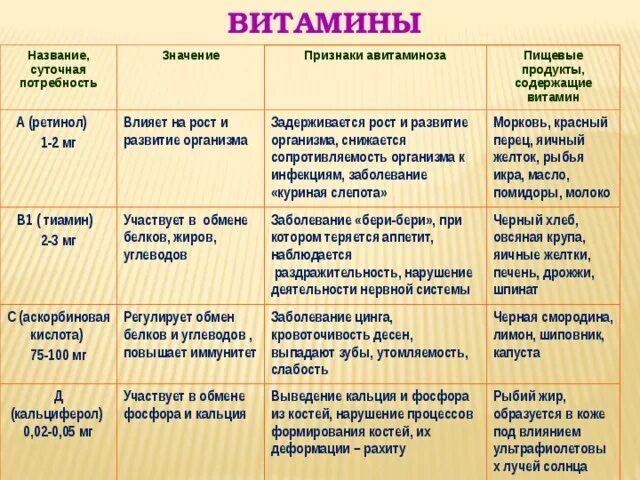 Авитаминозы и гиповитаминозы таблица. Функции витамина в1. витамин в1 гипервитаминоз таблица. симптомы авитаминоза витамина б1. витамин b1 признаки авитаминоза.