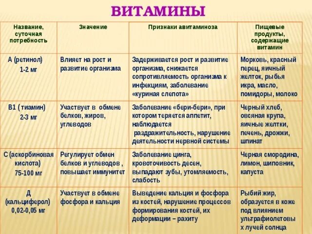 Функции витамина в1. Витамин в1 гипервитаминоз таблица. Симптомы авитаминоза витамина б1. Витамин b1 признаки авитаминоза. Установите соответствие между витаминами и заболеваниями