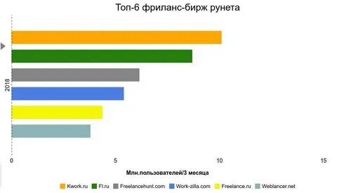 Фриланс какие сайты