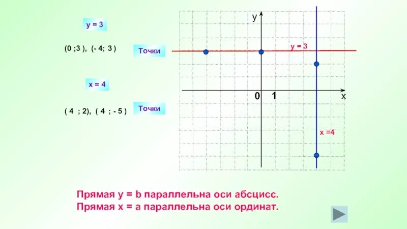 График функции пересекает ось абсцисс. График функции параллельный оси ординат. график параллельный оси x. график прямой параллельной оси х. прямая параллельная оси х.