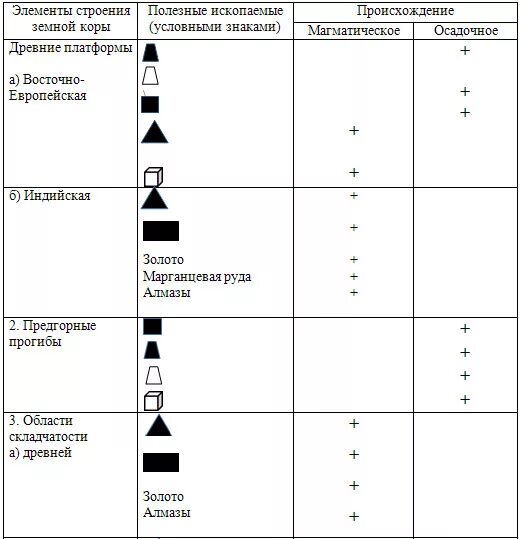 Условные обозначения география 7 класс. Полезные ископаемые Евразии таблица. Полезные ископаемые Евразии 7 карта. Полезные ископаемые Евразии обозначения. Таблица полезных ископаемых Евразии.