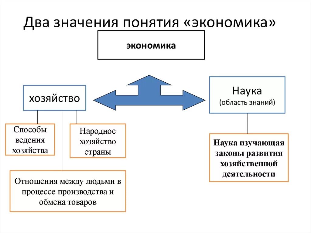 Понятие экономики в 2 значениях. Какие значения имеет понятие экономика. Двойное значение понятия экономика. Понятие экономика в двух значениях. Ключевые слова экономики