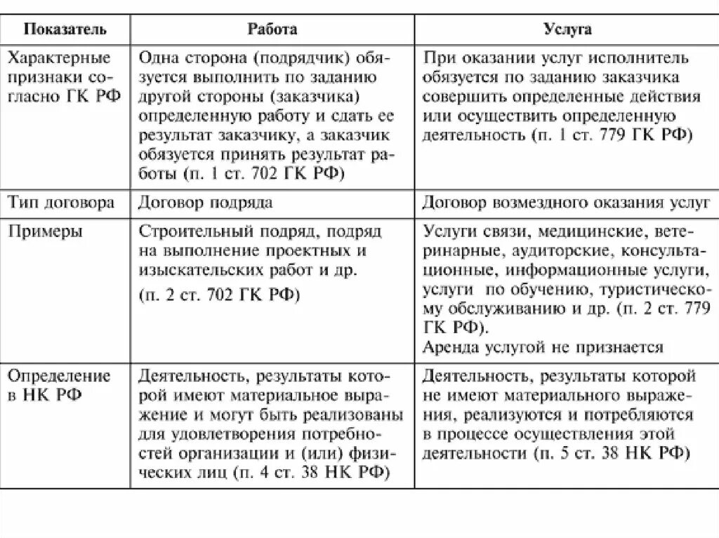 Работа и услуги сравнение