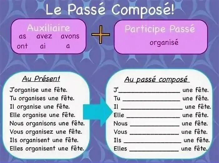 Неправильные глаголы французский passe compose. Passe compose глаголы. Отрицание в passe compose. Неправильные глаголы французского языка в passe compose.