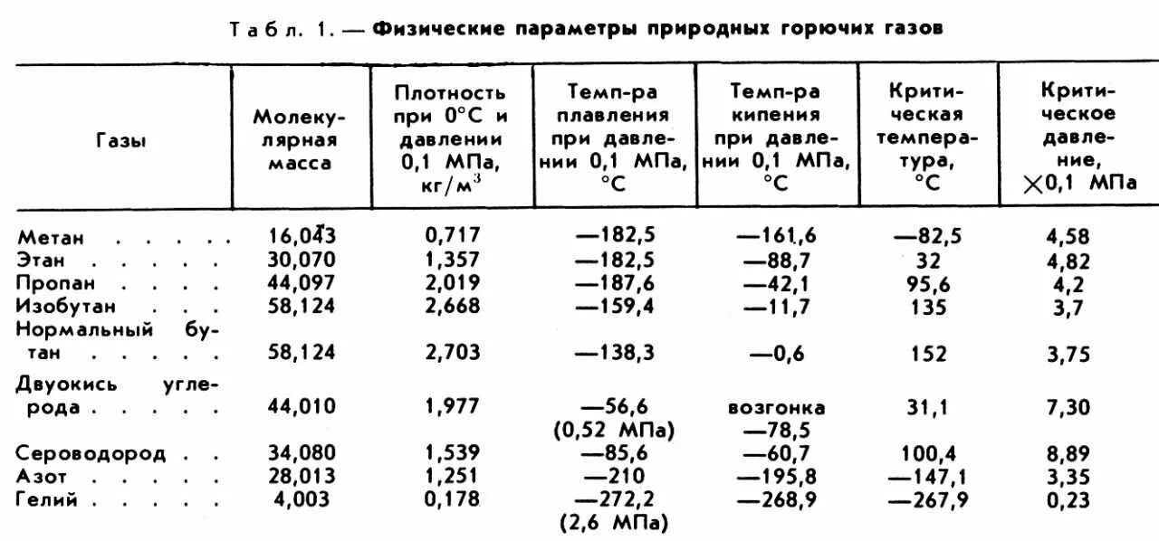 Плотность спг. Удельная плотность природного газа. природный газ плотность.
