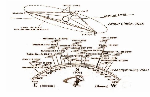 Карта спутников voices. Расположение телевизионных спутников на орбите. Схема расположения спутников. Схема расположения спутников на орбите. Карта расположения спутников ТВ.
