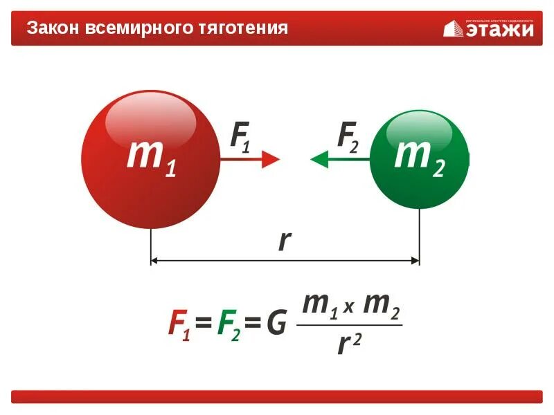 Формула ньютона притяжение. Теория Всемирного тяготения формулы. Закон Всемирного тяготения формула. Формула Всемирного тяготения Ньютона. Теория тяготения формула.