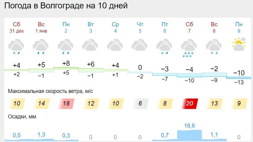 Погода в волгограде на 10 дней