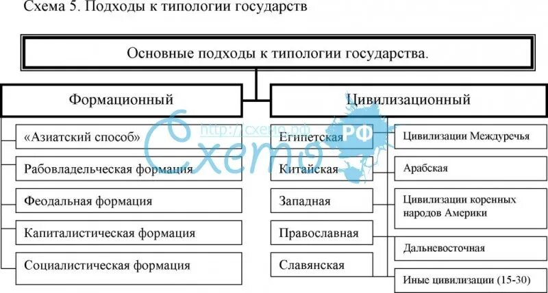 Формационный подход к типологии государства критерии. Формационный подход к типологии государства критерии