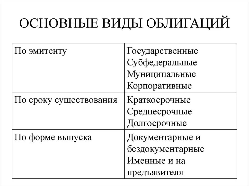 Эмитент займов. Типы облигаций по эмитентам. Основные характеристики облигаций кратко. Какие существуют основные виды облигаций. Виды ценных бумаг.