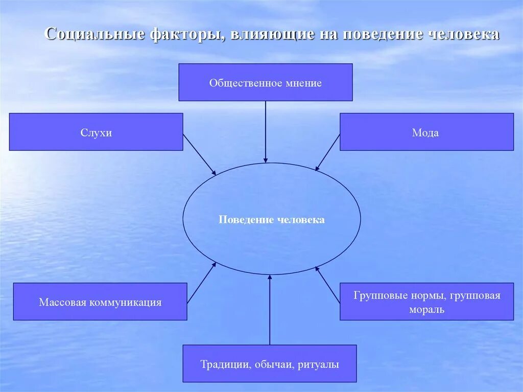 Факторы влияющие на социальное поведение. Социальные факторы влияющие на поведение человека. Факторы влияющие на поведение человека. Социальные факторы воздействия на человека. Факторы поведения в психологии