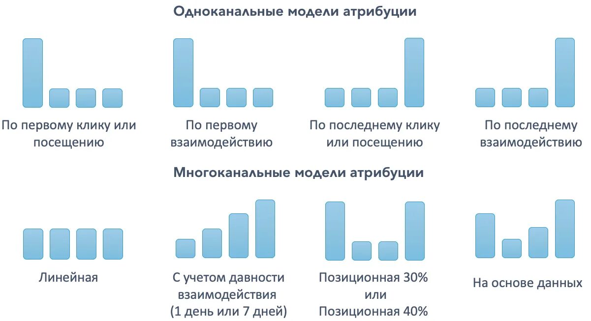 Отношение к преступнику. Модели атрибуции. Атрибуция в маркетинге. Модель атрибуции. Модели атрибуции.