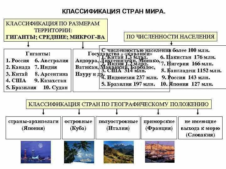 Группы современных государств. Классификация стран по численности гиганты средние.