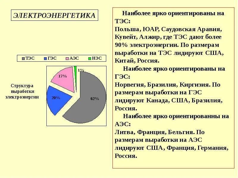 Структура мировой электроэнергетики. Страны лидеры по производству энергии на тэс. Тэц страны лидеры. Страны лидеры по производству тэс гэс аэс. Типы электростанций и страны.