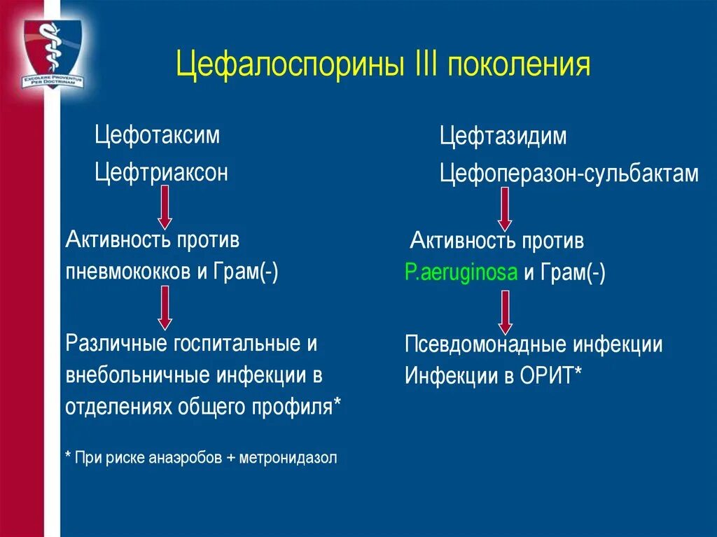 Цефотаксим цефалоспорин 3 поколения. Цефалоспорины II-III поколения. Цефтриаксон поколение цефалоспоринов. Цефалоспоринов III поколения.