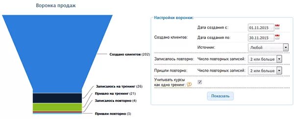 Настройка продаж. Воронка продаж. Этапы воронки продаж. Воронка продаж отчет. Воронка продаж с расширением.