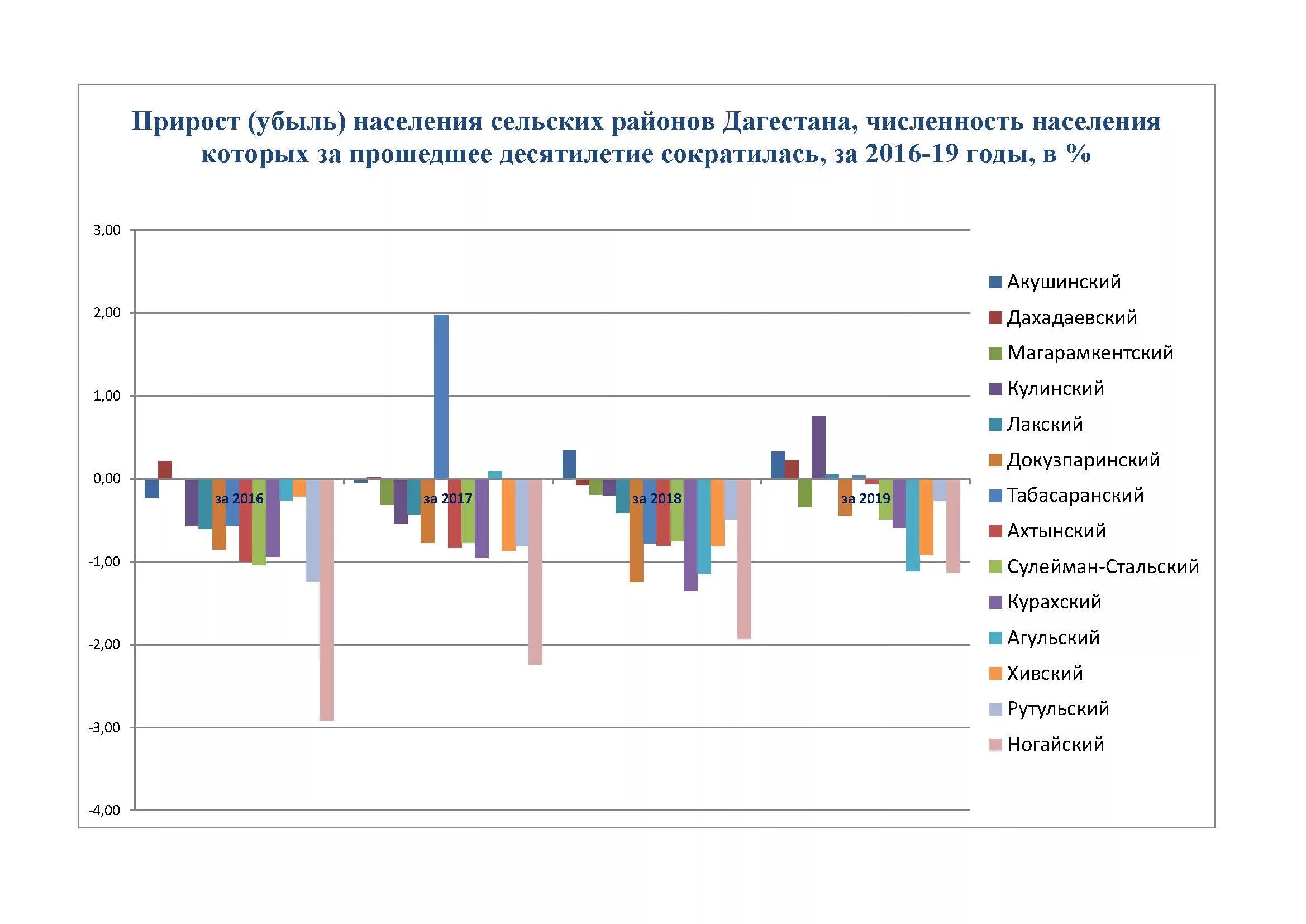 Прирост населения в 2023 году. Дагестан численность населения 2021. Население Дагестана диаграмма. Динамика населения Дагестана. Население Дагестана статистика.