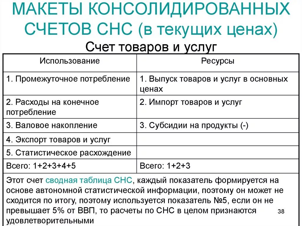 Счета системы национальных счетов. Консолидированные счета СНС. Счет товаров и услуг. Система основных счетов в СНС..