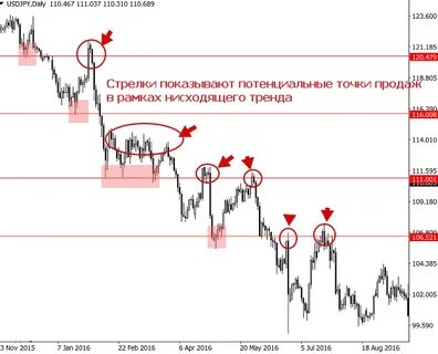 Бинарный уровень