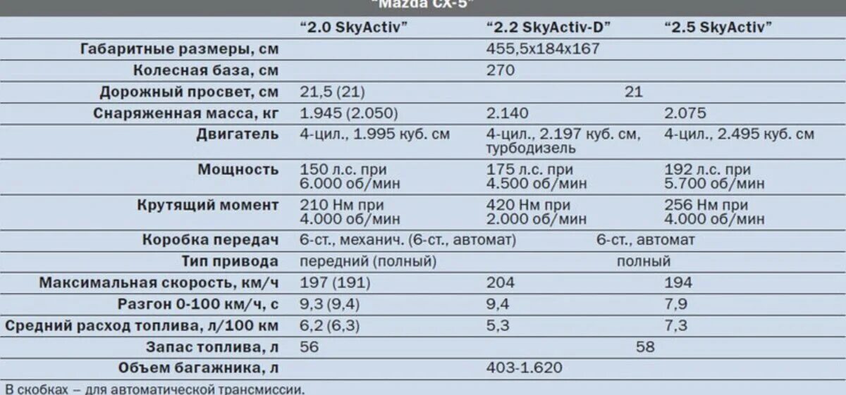 Сколько литров мазда 6. Мазда СХ-5 технические характеристики 2021. Мазда сх5 норма расхода топлива. Мазда СХ-5 технические характеристики. Степень сжатия Мазда СХ-5.
