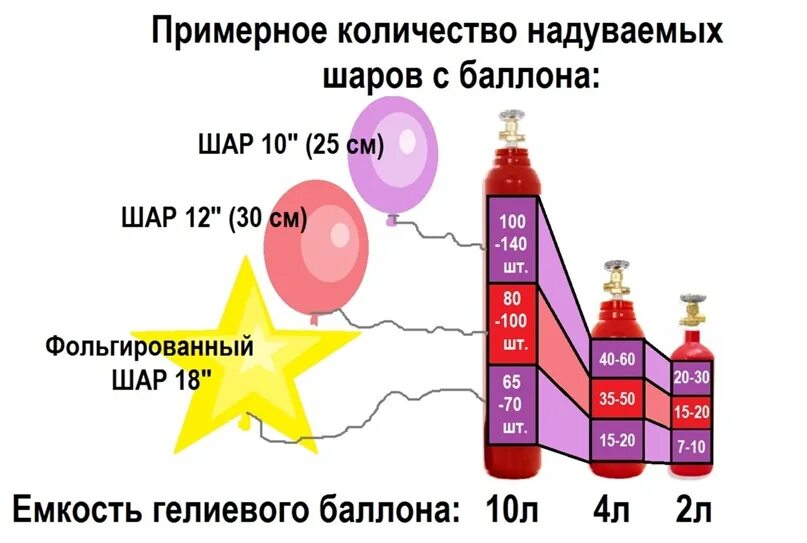 Сколько литров в воздушном шаре. Расход баллона с гелием. Баллон с гелием 40 литров. Объем баллона с гелием. Сколько в гелиевом баллоне шаров.