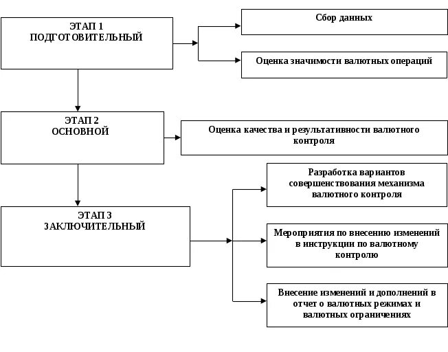 Экспортный контроль вэд. Валютный контроль схема. Механизм валютного контроля. Понятие валютного контроля. Правовые основы валютного регулирования и валютного контроля.