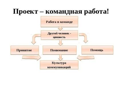 Конфликт в проектной команде