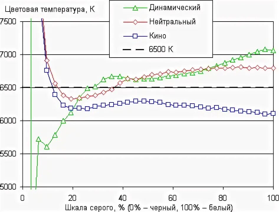 Какая температура в белой