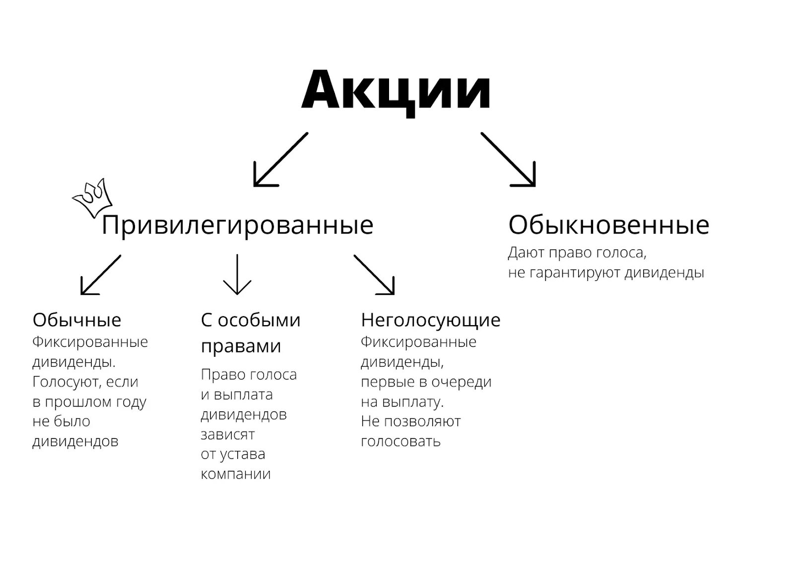 Обыкновенная акция является. Виды акций. Типы обыкновенных акций. Привилегированные акции виды. Обыкновенные и привилегированные акции.