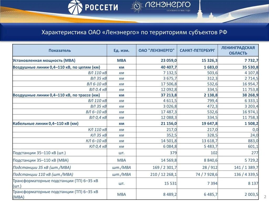 Сайт россети ленэнерго ленинградская область. Структура Ленэнерго Санкт-Петербург. ПАО Россети Ленэнерго. Список подстанций Ленэнерго. Россети Ленэнерго структура.