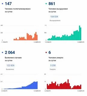 Коронавирус москва заболел за сутки