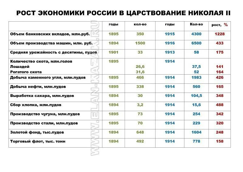 Экономические показатели Российской империи при Николае 2. Экономика России при Николае 2 таблица. Экономические показатели России 1913 г. Рост экономики при Николае 2.