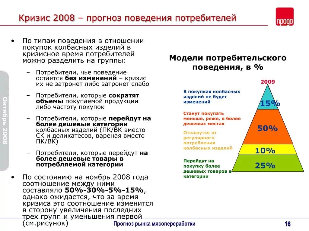 Поведение потребителей в кризис