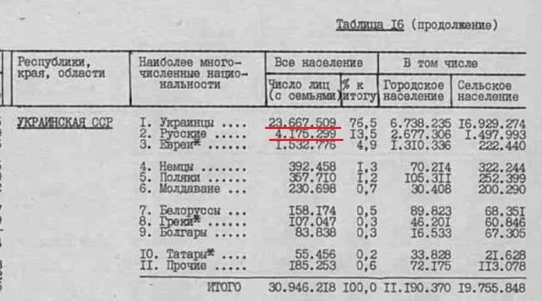 Перепись населения в УССР по годам таблица. Перепись населения в СССР по годам таблица. Перепись населения СССР (1939). Перепись населения СССР 1939 года. Население ссср 1926