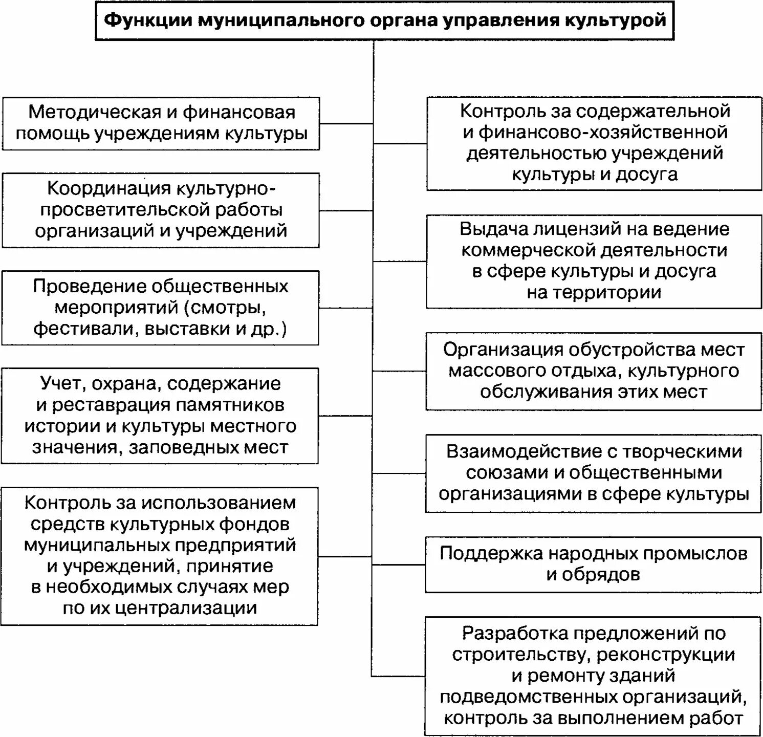 Функции муниципального органа управления культурой. Система государственного управления культурой. Модели муниципального управления сферой культуры. Органы управления в области культуры.