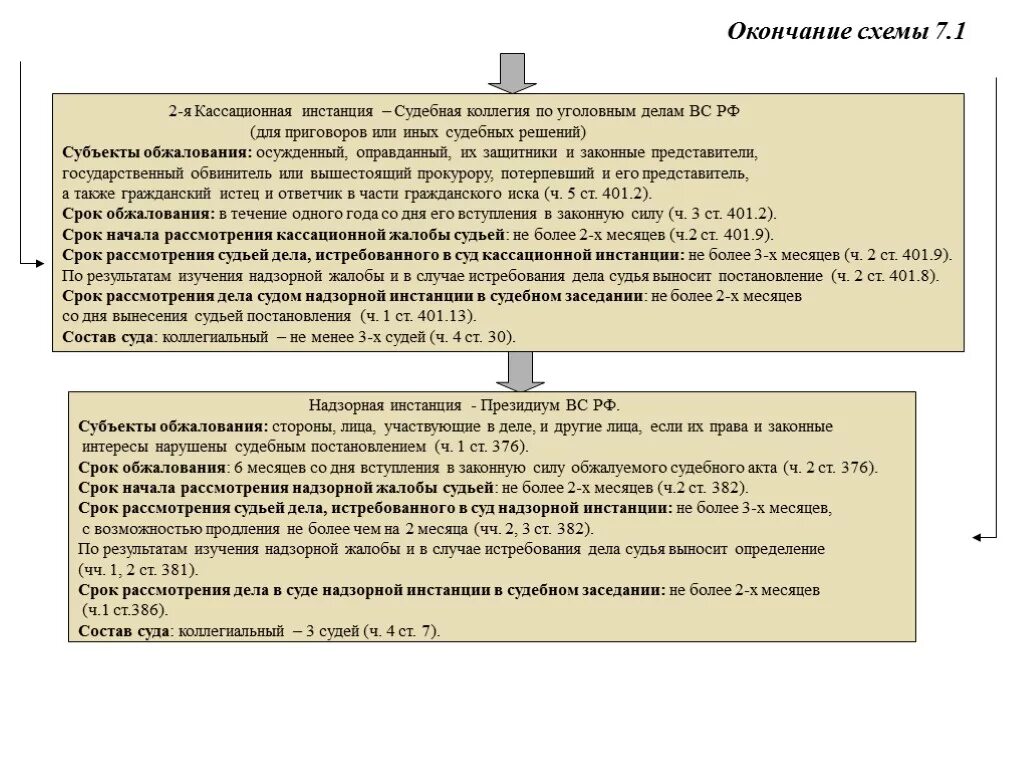 Время рассмотрения уголовного дела в суде. Схема обжалования приговора по уголовному делу. Схема подачи жалоб в суды по уголовным делам. Порядок обжалования решений судов общей юрисдикции схема. Судебная система РФ схема обжалования.