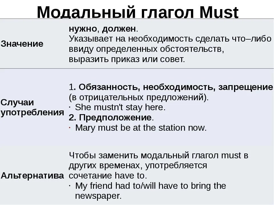 Глагол must в английском языке правило. Модальный глагол маст в английском языке. Must правило употребления. Модальные глаголы must mustn.