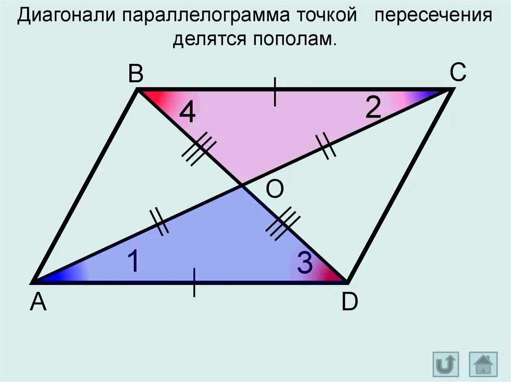 Диагонали параллелограмма точкой их пересечения делятся пополам. Диагонали параллелограмма точкой пересечения делятся. Точка пересечения параллелограмма. Параллелограмма точкой пересечения делятся пополам. Диагонали параллелограмма делятся пополам.
