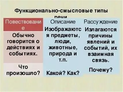 Какие бывают функционально смысловые типы текста