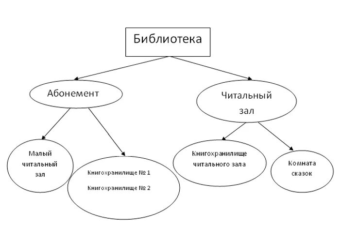 Система управления библиотекой. Организационная структура библиотеки схема. Схема библиотечного фонда. Структура управления библиотеки схема. Структура фонда библиотеки схема.