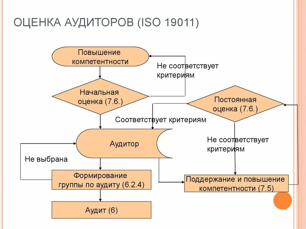 Аудиторская оценка организации. Оценка работы аудитора. Оценка внутреннего аудита. Блок схема проведения аудита. Критерии оценки аудиторов.