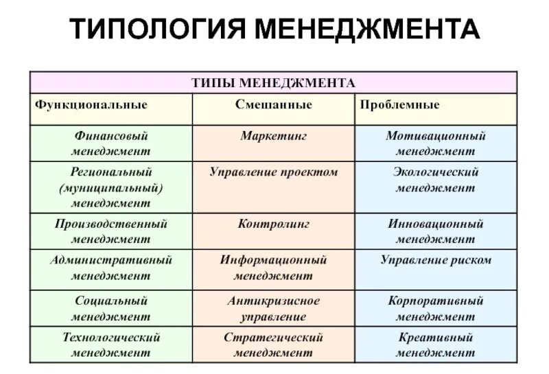 Какой тип управления. Типология менеджмента. Основные виды менеджмента. Классификация видов менеджмента. Основные виды управления в менеджменте.